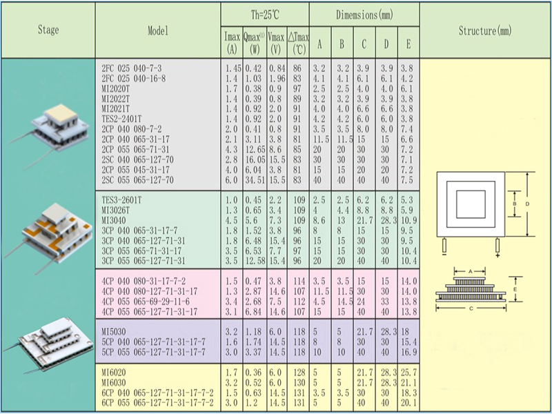 multi-stage modules
